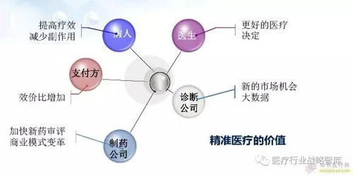 精準(zhǔn)醫(yī)療的投資機(jī)會(huì) 82頁(yè)P(yáng)PT揭示未來資產(chǎn)管理之道