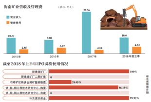 海南礦業(yè)IPO募投項(xiàng)目四年零投資 管理費(fèi)用率波動(dòng)與資產(chǎn)配置的錯(cuò)位