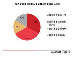 干貨 2014年中國(guó)天使投資年度報(bào)告——項(xiàng)目投資與資產(chǎn)管理透視