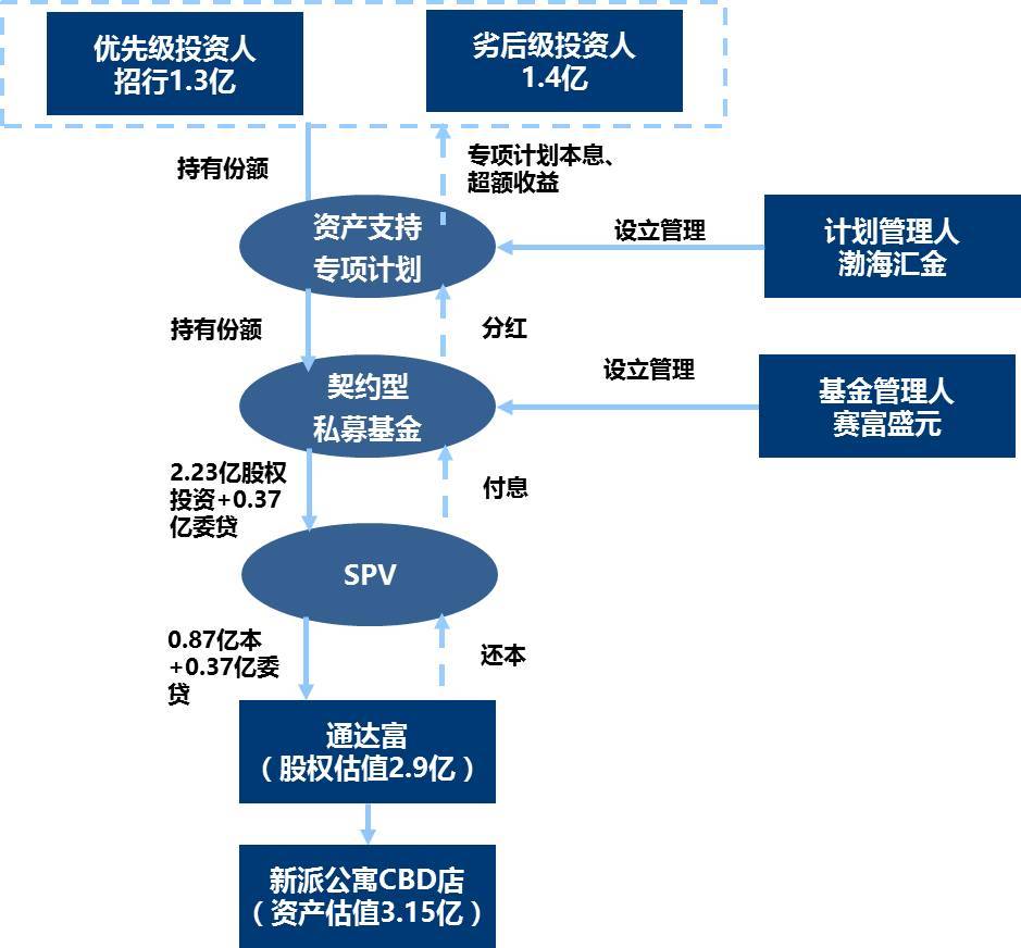 長(zhǎng)租公寓資產(chǎn)證券化業(yè)務(wù)簡(jiǎn)析 項(xiàng)目投資與資產(chǎn)管理的邏輯與實(shí)踐